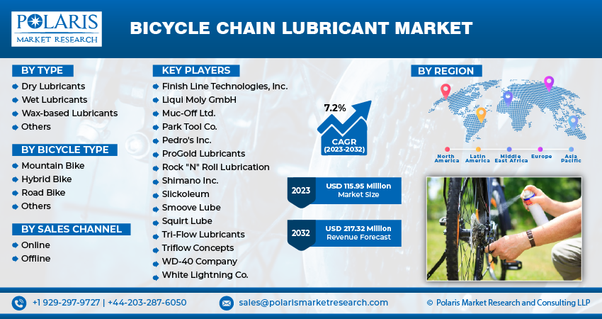 Bicycle Chain Lubricant Market Size